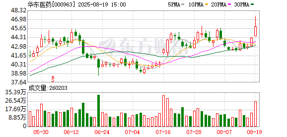 星欧娱乐官方:华东医药上半年净利18.15亿元 同比增长7.01%